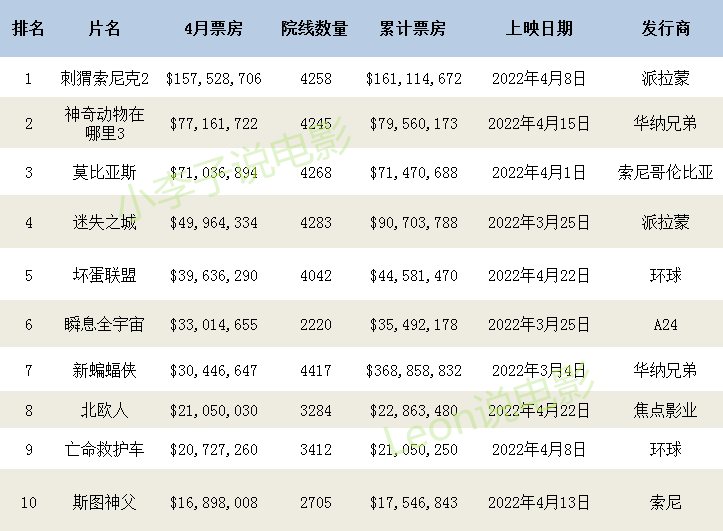 2022年高票房电影排行榜,准确答案解释落实_3DM4121,127.13