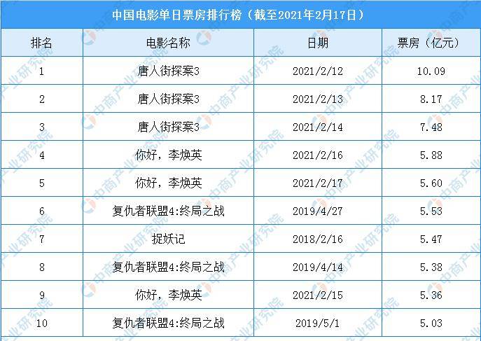 3d电影票房排行榜前十名,数据整合方案实施_投资版121,127.13